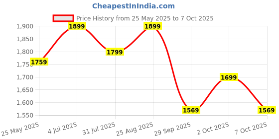 tatacliq.com Neemans Men's Cork Tan Slides neemans Price History Graph from 25 May 2025 to 7 Oct 2025