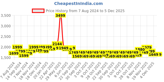 tatacliq.com Neemans Men's Cork Tan T-Strap Sandals neemans Price History Graph from 7 Aug 2024 to 4 Dec 2025