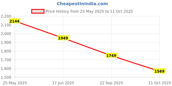 tatacliq.com Neemans Men's Cork Tan T-Strap Sandals neemans Price History Graph from 25 May 2025 to 11 Oct 2025
