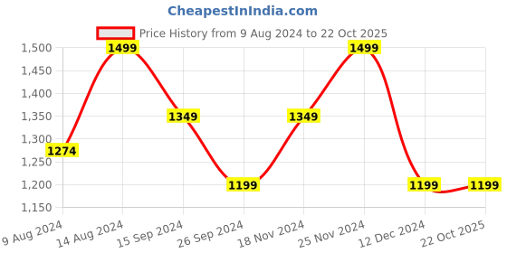 tatacliq.com Neemans Men's Cork Tan Thong Sandals neemans Price History Graph from 9 Aug 2024 to 21 Oct 2025