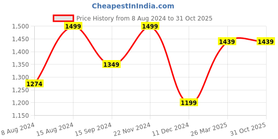 tatacliq.com Neemans Men's Cork Tan Thong Sandals neemans Price History Graph from 8 Aug 2024 to 31 Oct 2025