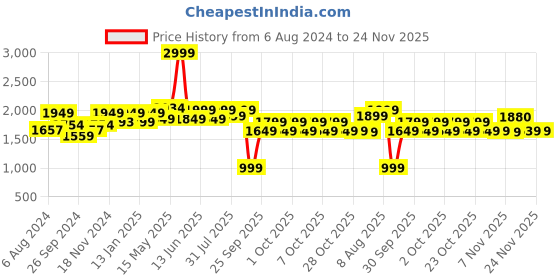 tatacliq.com Neemans Men's Cork White Casual Sandals neemans Price History Graph from 6 Aug 2024 to 23 Nov 2025