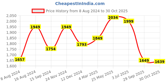 tatacliq.com Neemans Men's Cork White Casual Sandals neemans Price History Graph from 8 Aug 2024 to 30 Oct 2025