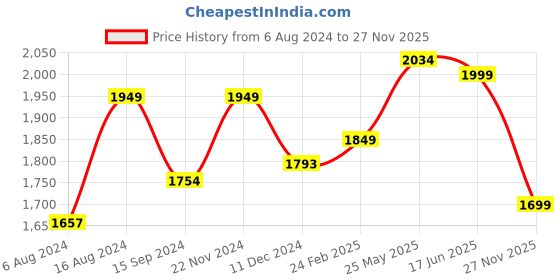 tatacliq.com Neemans Men's Cork White Casual Sandals neemans Price History Graph from 6 Aug 2024 to 27 Nov 2025