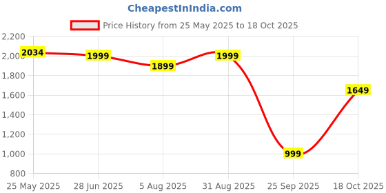 tatacliq.com Neemans Men's Cork White Casual Sandals neemans Price History Graph from 25 May 2025 to 18 Oct 2025