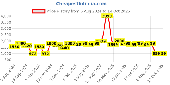 tatacliq.com Neemans Men's Cosmo Black Running Shoes neemans Price History Graph from 5 Aug 2024 to 13 Oct 2025