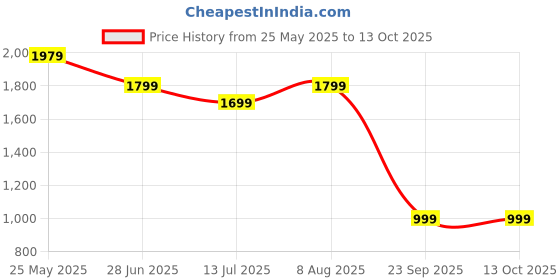tatacliq.com Neemans Men's Cosmo Black Running Shoes neemans Price History Graph from 25 May 2025 to 13 Oct 2025