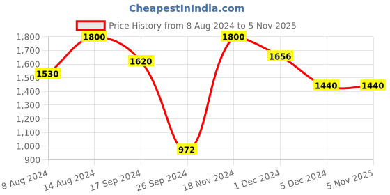 tatacliq.com Neemans Men's Cosmo Grey Running Shoes neemans Price History Graph from 8 Aug 2024 to 4 Nov 2025