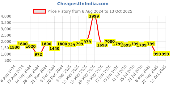 tatacliq.com Neemans Men's Cosmo Grey Running Shoes neemans Price History Graph from 6 Aug 2024 to 13 Oct 2025