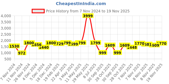 tatacliq.com Neemans Men's Cosmo Grey Running Shoes neemans Price History Graph from 7 Nov 2024 to 18 Nov 2025