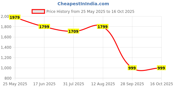 tatacliq.com Neemans Men's Cosmo Grey Running Shoes neemans Price History Graph from 25 May 2025 to 16 Oct 2025