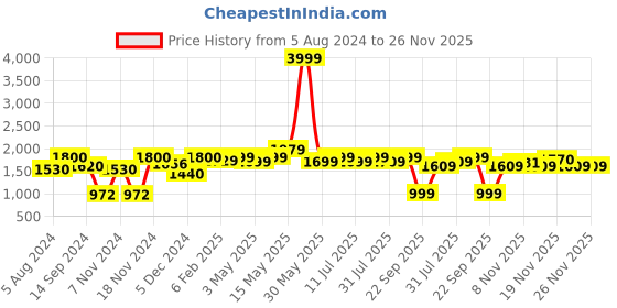 tatacliq.com Neemans Men's Cosmo Navy Running Shoes neemans Price History Graph from 5 Aug 2024 to 26 Nov 2025