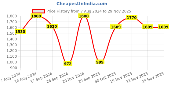 tatacliq.com Neemans Men's Cosmo Off White & Brown Running Shoes neemans Price History Graph from 7 Aug 2024 to 28 Nov 2025