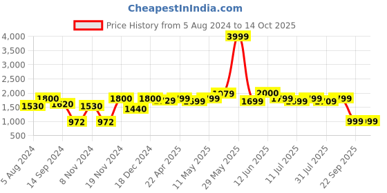 tatacliq.com Neemans Men's Cosmo Off White & Brown Running Shoes neemans Price History Graph from 5 Aug 2024 to 14 Oct 2025