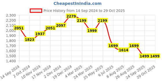 tatacliq.com Neemans Men's Cream Casual Loafers neemans Price History Graph from 14 Sep 2024 to 29 Oct 2025