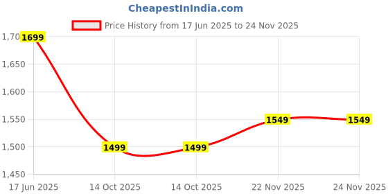 tatacliq.com Neemans Men's Cream Casual Loafers neemans Price History Graph from 17 Jun 2025 to 23 Nov 2025