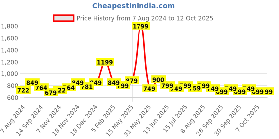 tatacliq.com Neemans Men's Cream Slides neemans Price History Graph from 7 Aug 2024 to 11 Oct 2025