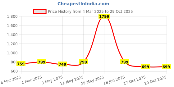 tatacliq.com Neemans Men's Cream Slides neemans Price History Graph from 4 Mar 2025 to 29 Oct 2025