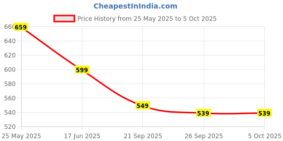 tatacliq.com Neemans Men's Cushion Black Flip Flops neemans Price History Graph from 25 May 2025 to 4 Oct 2025