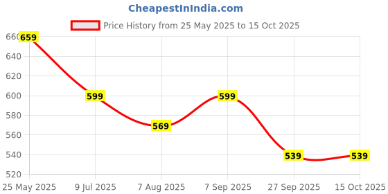 tatacliq.com Neemans Men's Cushion Blue Flip Flops neemans Price History Graph from 25 May 2025 to 15 Oct 2025