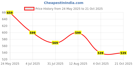 tatacliq.com Neemans Men's Cushion Blue Flip Flops neemans Price History Graph from 24 May 2025 to 20 Oct 2025