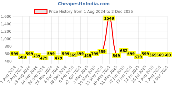 tatacliq.com Neemans Men's Cushion Green Flip Flops neemans Price History Graph from 1 Aug 2024 to 2 Dec 2025