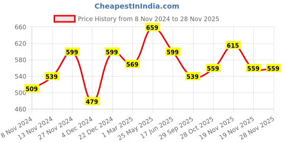 tatacliq.com Neemans Men's Cushion Green Flip Flops neemans Price History Graph from 8 Nov 2024 to 27 Nov 2025