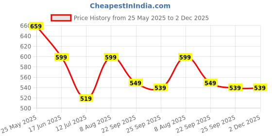 tatacliq.com Neemans Men's Cushion Green Flip Flops neemans Price History Graph from 25 May 2025 to 1 Dec 2025