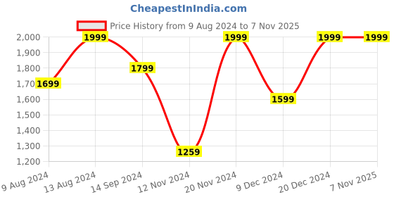 tatacliq.com Neemans Men's Daily Movers White Training Shoes neemans Price History Graph from 9 Aug 2024 to 6 Nov 2025
