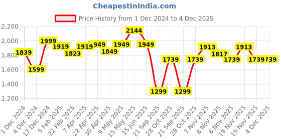 tatacliq.com Neemans Men's Daily Movers Wine Training Shoes neemans Price History Graph from 1 Dec 2024 to 3 Dec 2025