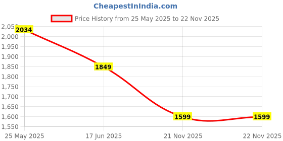 tatacliq.com Neemans Men's Dapper Black Loafers neemans Price History Graph from 25 May 2025 to 22 Nov 2025