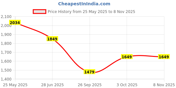 tatacliq.com Neemans Men's Dapper Black Loafers neemans Price History Graph from 25 May 2025 to 7 Nov 2025