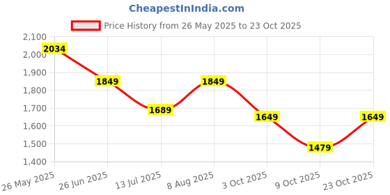 tatacliq.com Neemans Men's Dapper Black Loafers neemans Price History Graph from 26 May 2025 to 23 Oct 2025