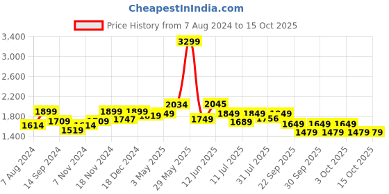 tatacliq.com Neemans Men's Dapper Grey Loafers neemans Price History Graph from 7 Aug 2024 to 15 Oct 2025