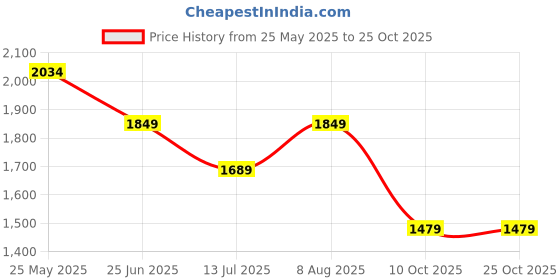 tatacliq.com Neemans Men's Dapper Grey Loafers neemans Price History Graph from 25 May 2025 to 24 Oct 2025