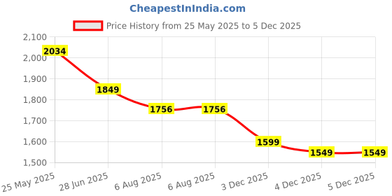 tatacliq.com Neemans Men's Dapper Grey Loafers neemans Price History Graph from 25 May 2025 to 5 Dec 2025