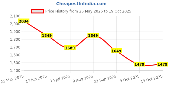 tatacliq.com Neemans Men's Dapper Grey Loafers neemans Price History Graph from 25 May 2025 to 16 Oct 2025