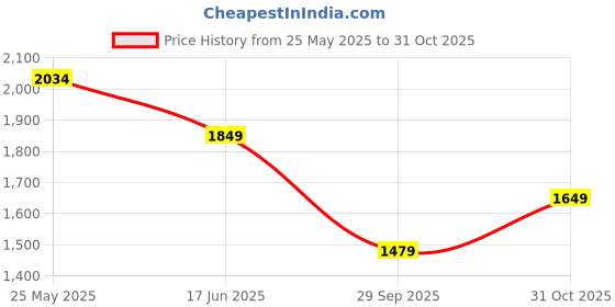 tatacliq.com Neemans Men's Dapper Tan Loafers neemans Price History Graph from 25 May 2025 to 31 Oct 2025
