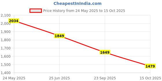 tatacliq.com Neemans Men's Dapper Tan Loafers neemans Price History Graph from 24 May 2025 to 15 Oct 2025