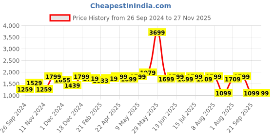 tatacliq.com Neemans Men's Dark Grey Running Shoes neemans Price History Graph from 26 Sep 2024 to 26 Nov 2025