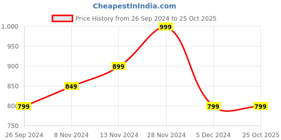 tatacliq.com Neemans Men's Dark Grey Running Shoes neemans Price History Graph from 26 Sep 2024 to 24 Oct 2025