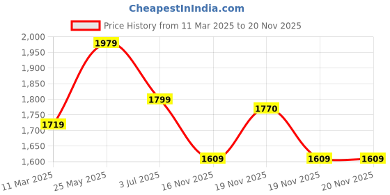 tatacliq.com Neemans Men's Dark Grey Running Shoes neemans Price History Graph from 11 Mar 2025 to 19 Nov 2025