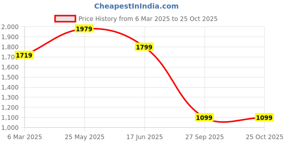 tatacliq.com Neemans Men's Dark Grey Running Shoes neemans Price History Graph from 6 Mar 2025 to 24 Oct 2025