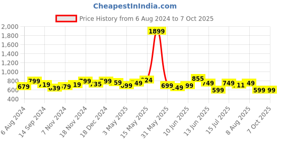 tatacliq.com Neemans Men's Dark Grey Slides neemans Price History Graph from 6 Aug 2024 to 6 Oct 2025
