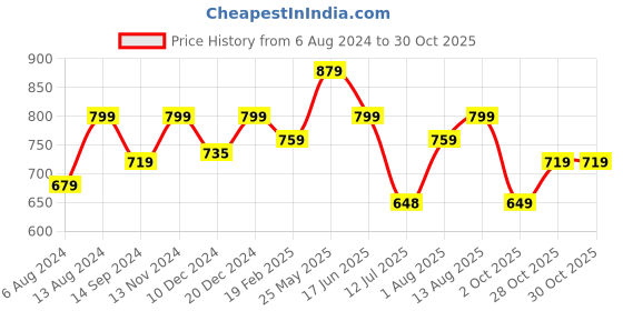 tatacliq.com Neemans Men's Dark Grey Slides neemans Price History Graph from 6 Aug 2024 to 29 Oct 2025