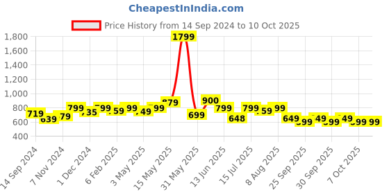 tatacliq.com Neemans Men's Dark Grey Slides neemans Price History Graph from 14 Sep 2024 to 9 Oct 2025