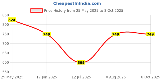 tatacliq.com Neemans Men's Dark Grey Slides neemans Price History Graph from 25 May 2025 to 6 Oct 2025