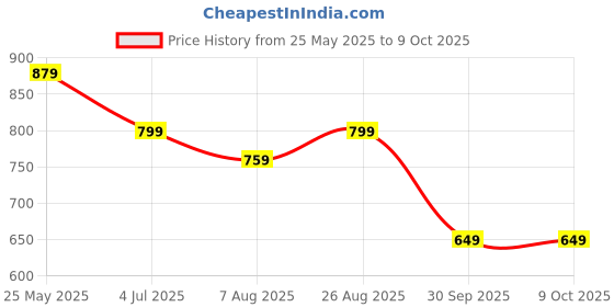 tatacliq.com Neemans Men's Dark Grey Slides neemans Price History Graph from 25 May 2025 to 8 Oct 2025