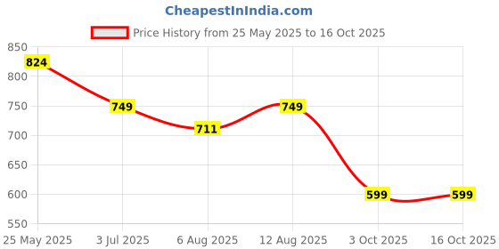 tatacliq.com Neemans Men's Dark Grey Slides neemans Price History Graph from 25 May 2025 to 16 Oct 2025