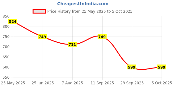 tatacliq.com Neemans Men's Dark Grey Slides neemans Price History Graph from 25 May 2025 to 4 Oct 2025